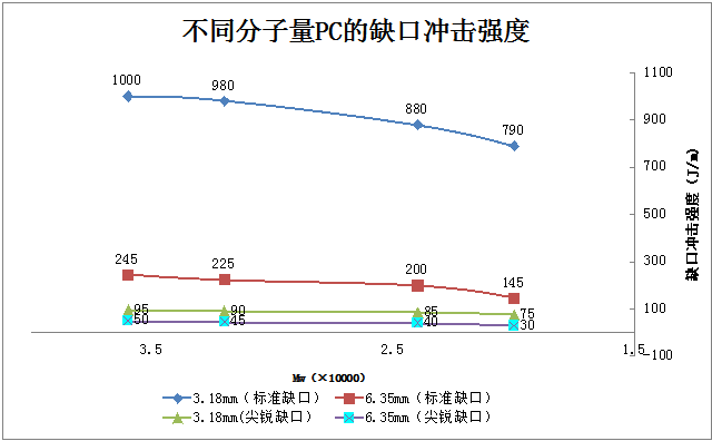 圖 1 PC分子量對缺口沖擊強(qiáng)度的影響