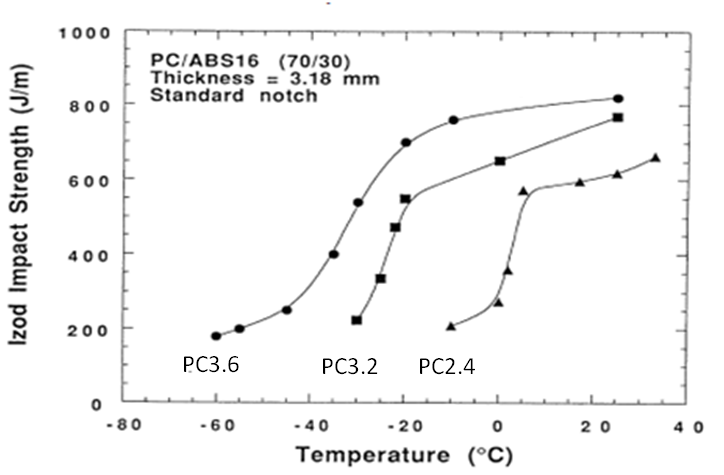 圖3.PC分子量對不同溫度PC/ABS缺口沖擊性能的影響