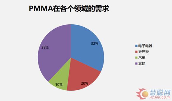 PMMA在各个领域的需求