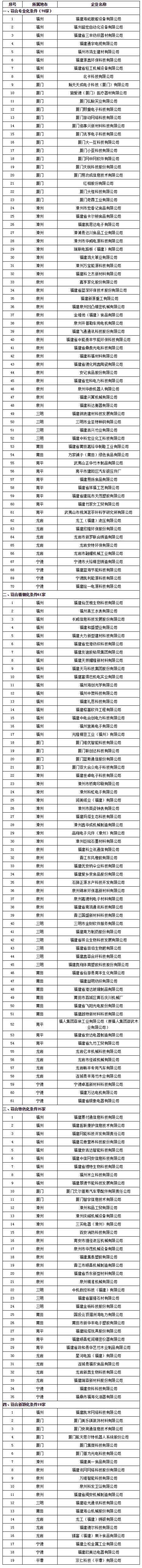 最新！福建省“专精特新”中小企业名单公示！